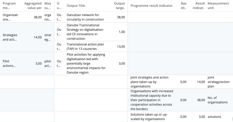 таблица с информация за очаквани резултати